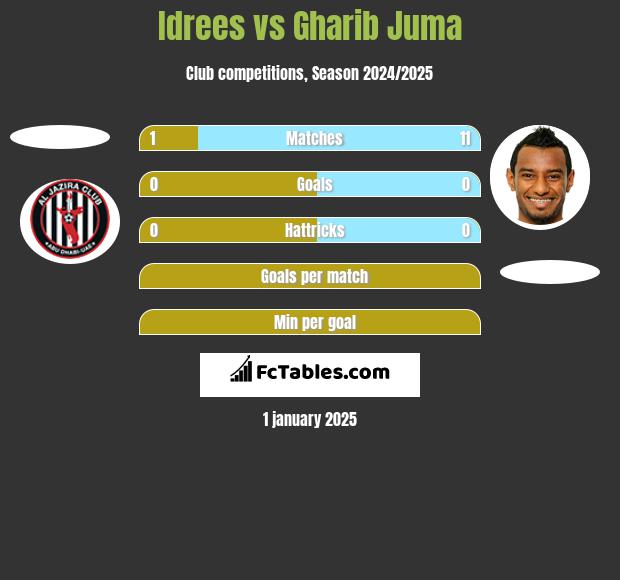 Idrees vs Gharib Juma h2h player stats