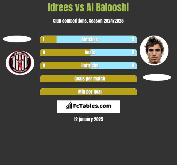 Idrees vs Al Balooshi h2h player stats