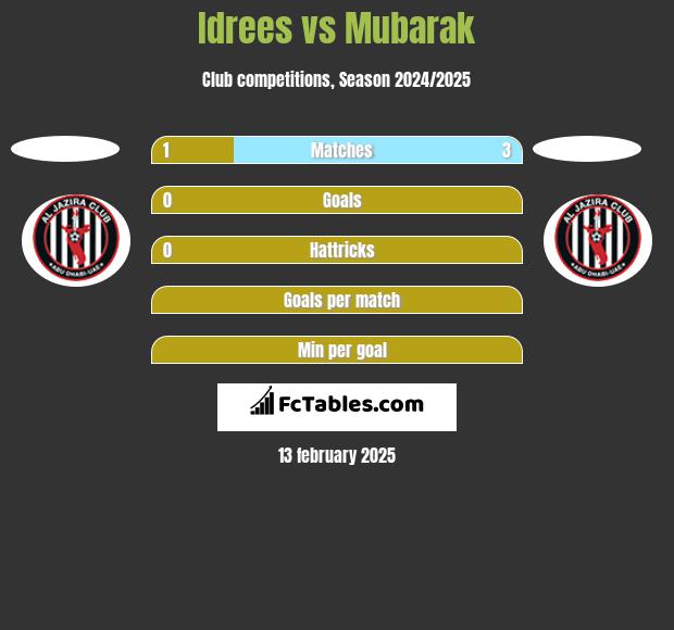 Idrees vs Mubarak h2h player stats