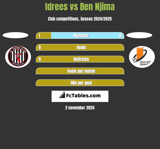 Idrees vs Ben Njima h2h player stats