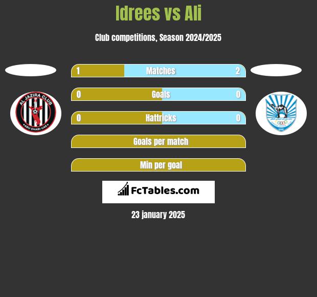 Idrees vs Ali h2h player stats