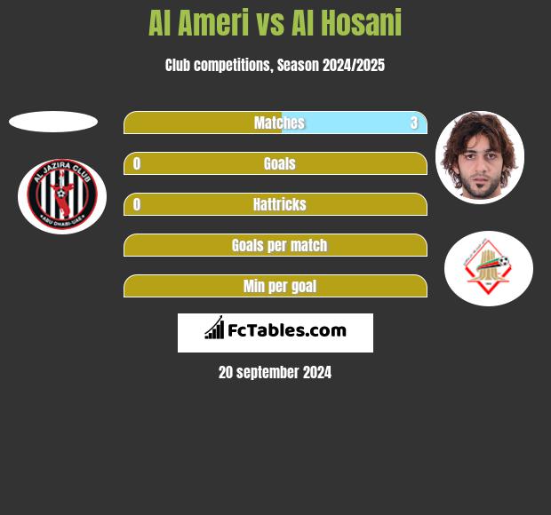 Al Ameri vs Al Hosani h2h player stats