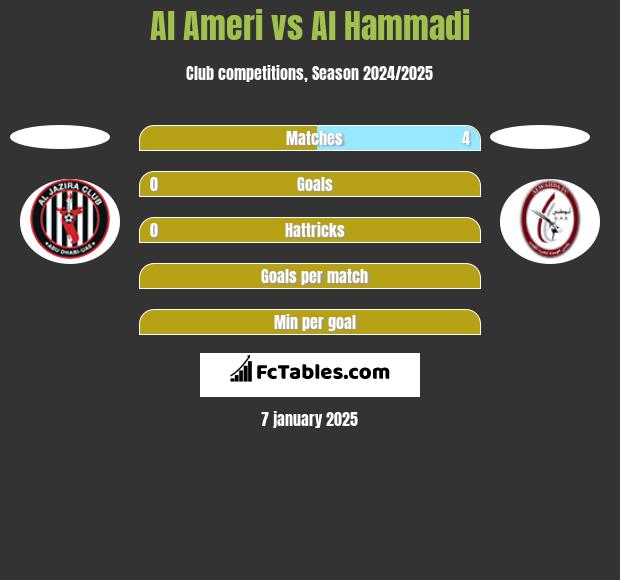 Al Ameri vs Al Hammadi h2h player stats