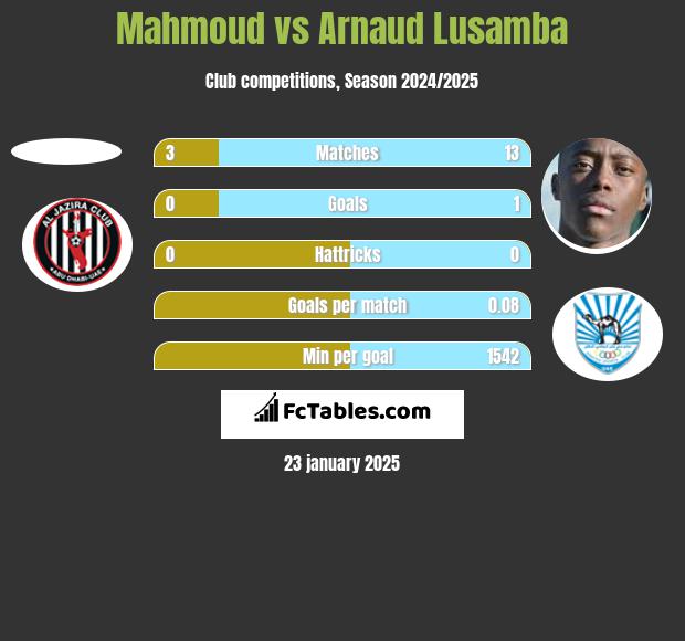 Mahmoud vs Arnaud Lusamba h2h player stats