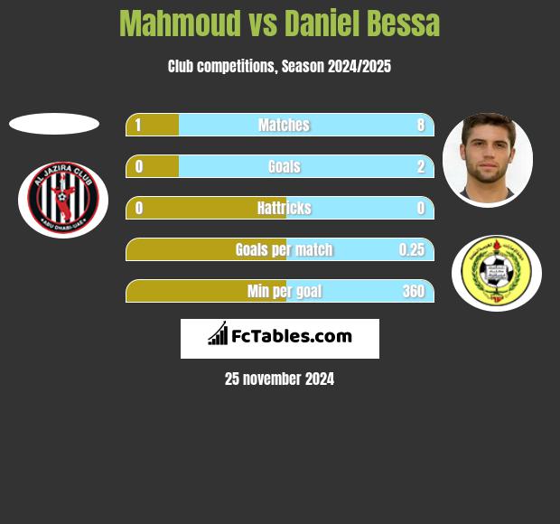 Mahmoud vs Daniel Bessa h2h player stats