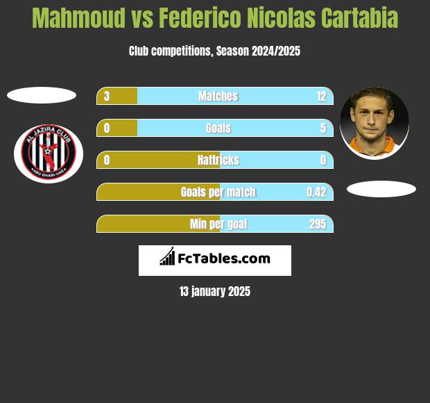 Mahmoud vs Federico Nicolas Cartabia h2h player stats