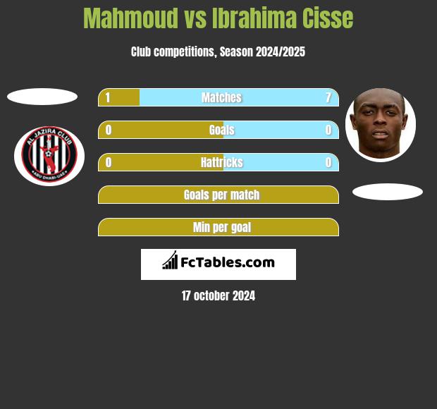 Mahmoud vs Ibrahima Cisse h2h player stats