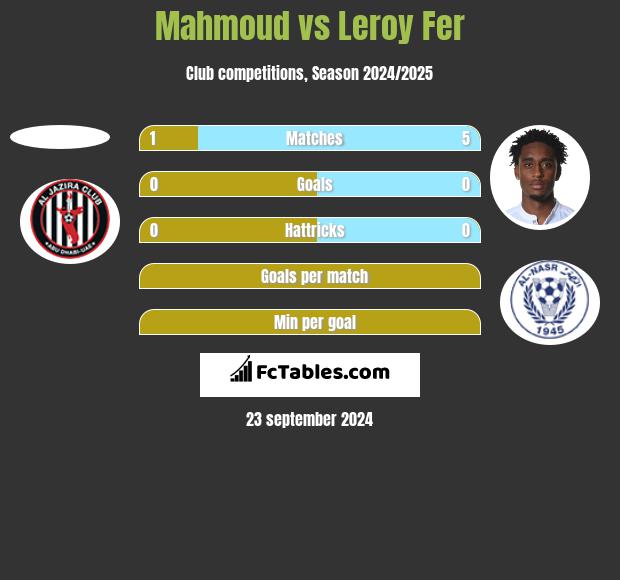 Mahmoud vs Leroy Fer h2h player stats