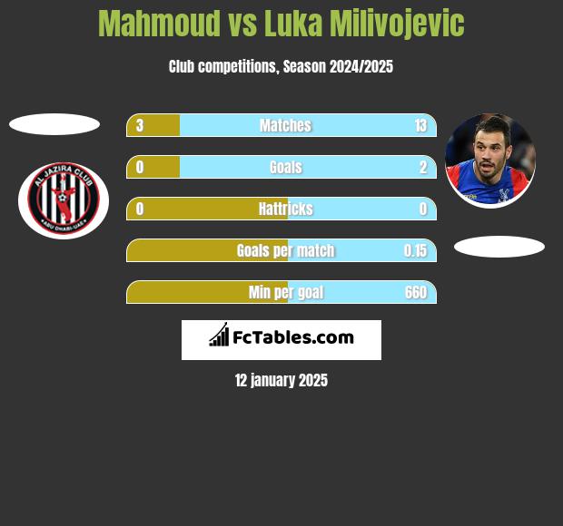 Mahmoud vs Luka Milivojević h2h player stats