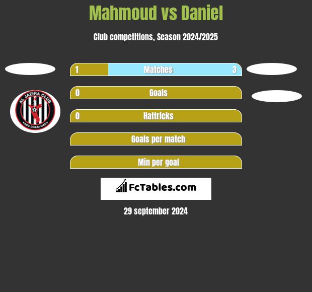 Mahmoud vs Daniel h2h player stats