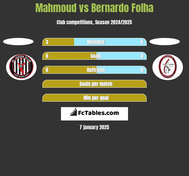 Mahmoud vs Bernardo Folha h2h player stats