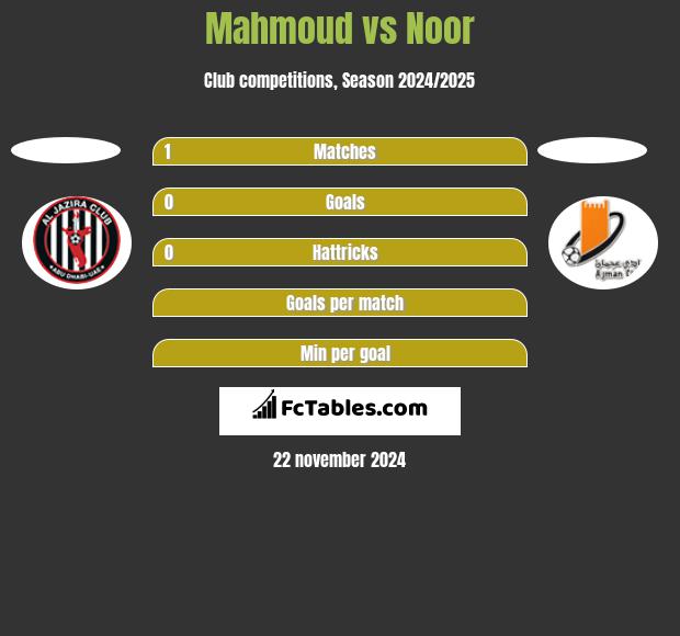 Mahmoud vs Noor h2h player stats