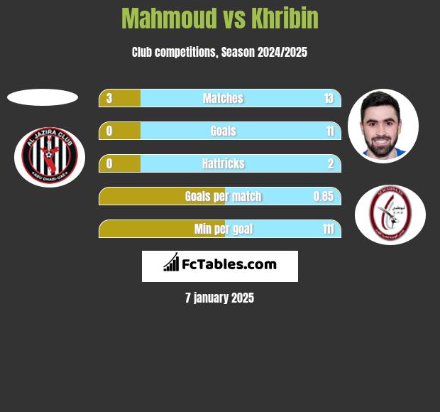 Mahmoud vs Khribin h2h player stats