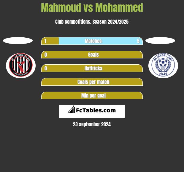 Mahmoud vs Mohammed h2h player stats