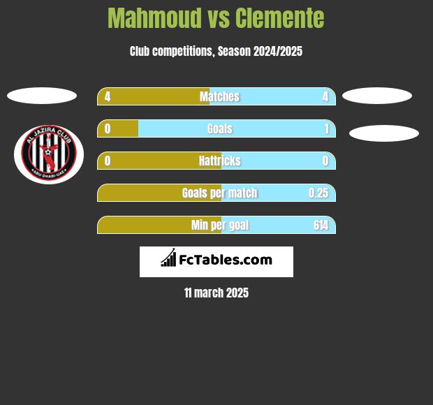 Mahmoud vs Clemente h2h player stats