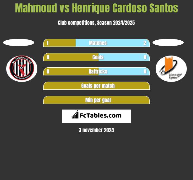 Mahmoud vs Henrique Cardoso Santos h2h player stats