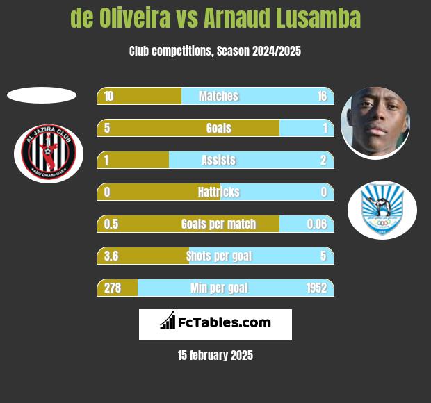 de Oliveira vs Arnaud Lusamba h2h player stats