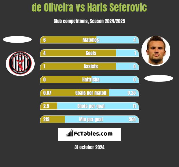 de Oliveira vs Haris Seferovic h2h player stats