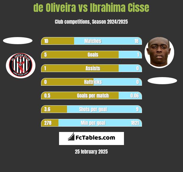 de Oliveira vs Ibrahima Cisse h2h player stats