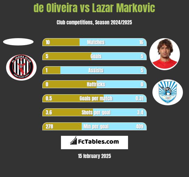 de Oliveira vs Lazar Markovic h2h player stats