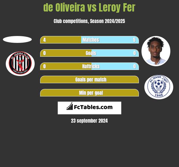 de Oliveira vs Leroy Fer h2h player stats