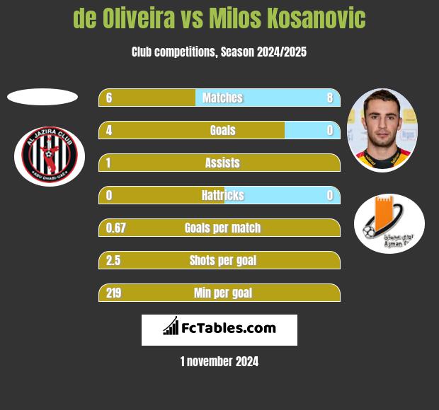 de Oliveira vs Milos Kosanovic h2h player stats