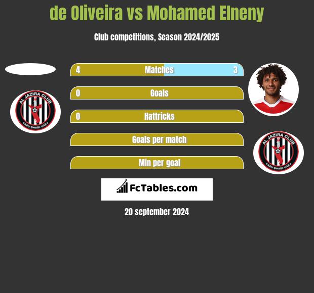 de Oliveira vs Mohamed Elneny h2h player stats