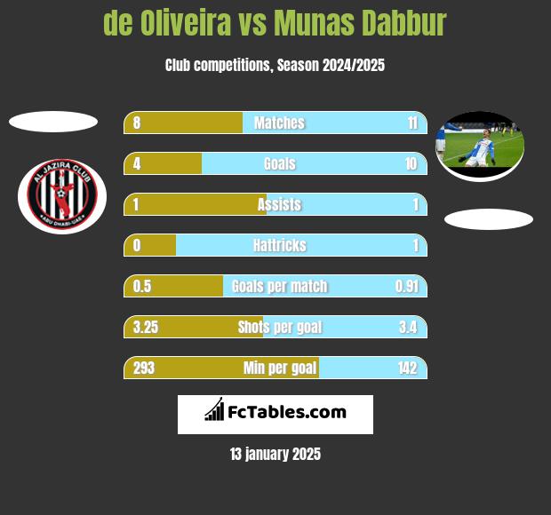 de Oliveira vs Munas Dabbur h2h player stats