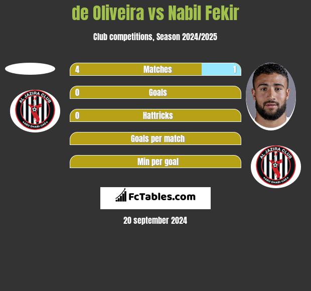 de Oliveira vs Nabil Fekir h2h player stats