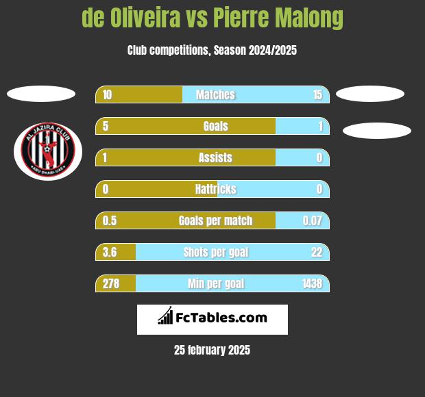 de Oliveira vs Pierre Malong h2h player stats