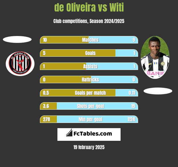 de Oliveira vs Witi h2h player stats