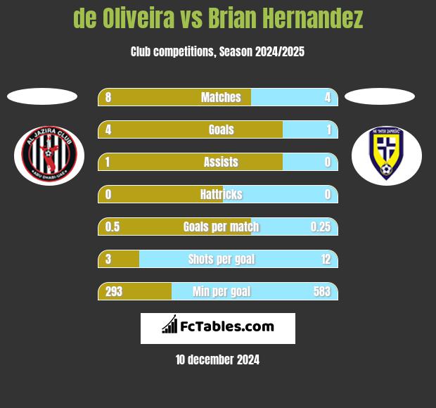 de Oliveira vs Brian Hernandez h2h player stats