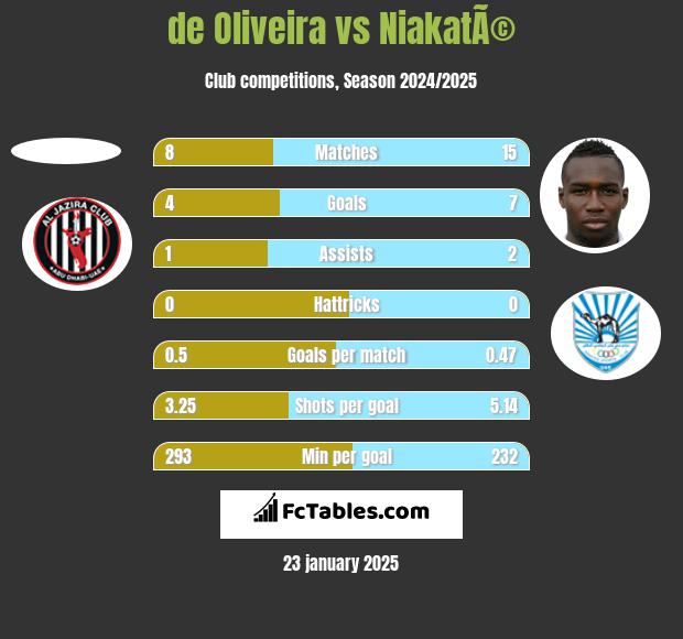 de Oliveira vs NiakatÃ© h2h player stats