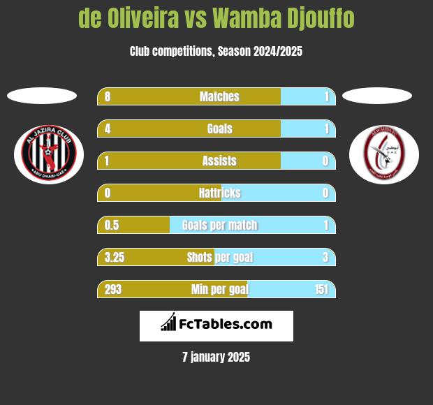 de Oliveira vs Wamba Djouffo h2h player stats