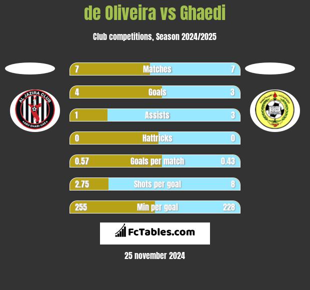 de Oliveira vs Ghaedi h2h player stats