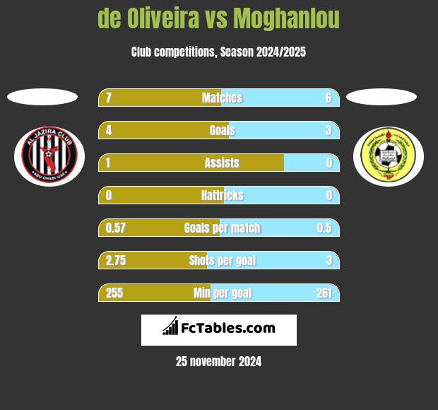 de Oliveira vs Moghanlou h2h player stats