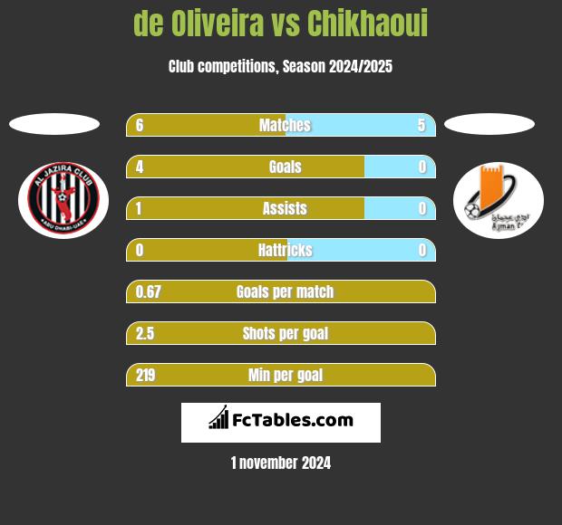 de Oliveira vs Chikhaoui h2h player stats