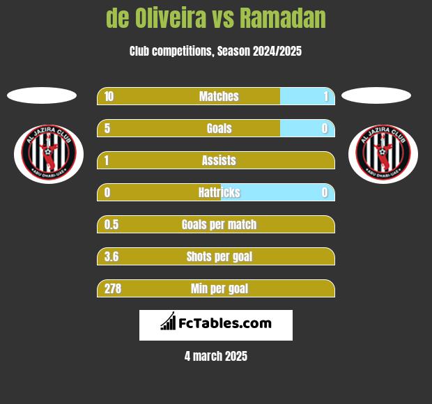 de Oliveira vs Ramadan h2h player stats