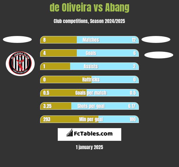 de Oliveira vs Abang h2h player stats