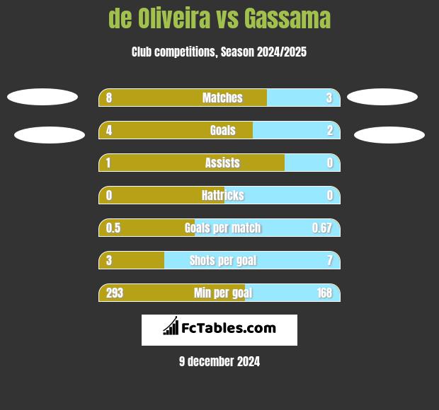 de Oliveira vs Gassama h2h player stats