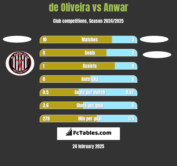 de Oliveira vs Anwar h2h player stats