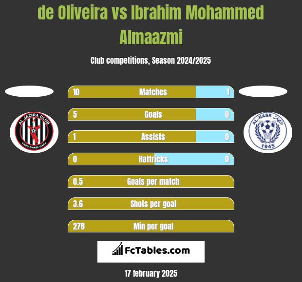 de Oliveira vs Ibrahim Mohammed Almaazmi h2h player stats