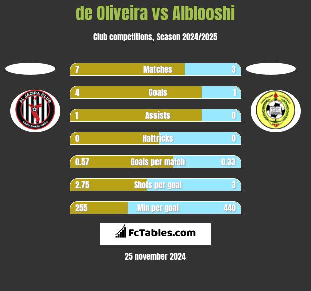 de Oliveira vs Alblooshi h2h player stats