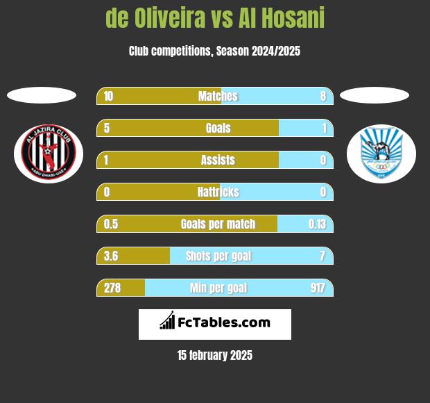 de Oliveira vs Al Hosani h2h player stats