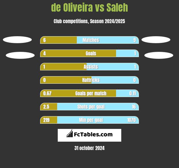 de Oliveira vs Saleh h2h player stats