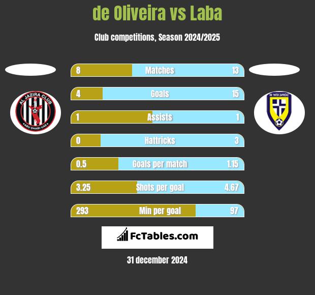 de Oliveira vs Laba h2h player stats