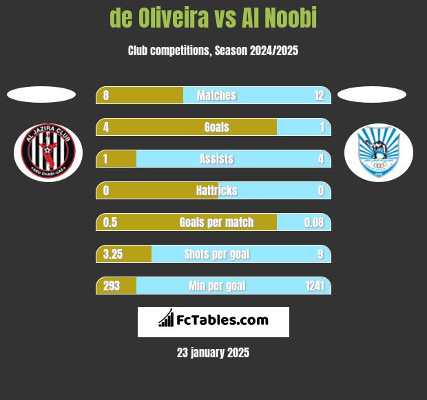 de Oliveira vs Al Noobi h2h player stats