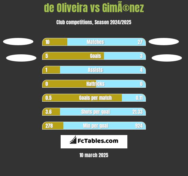 de Oliveira vs GimÃ©nez h2h player stats