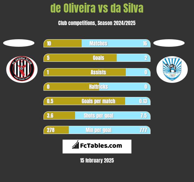 de Oliveira vs da Silva h2h player stats