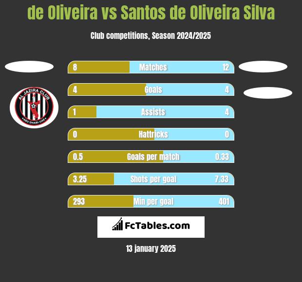 de Oliveira vs Santos de Oliveira Silva h2h player stats